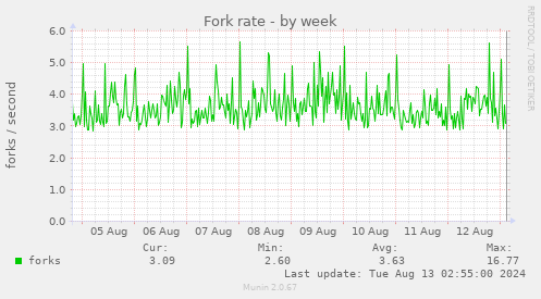 Fork rate