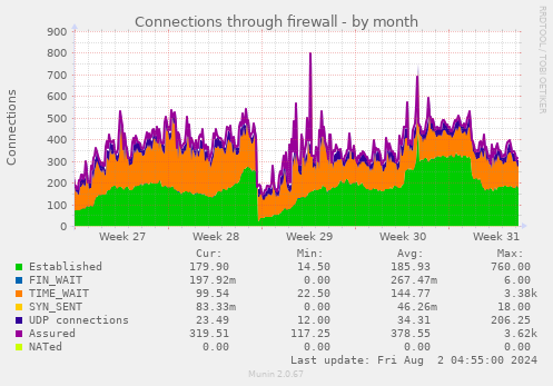 Connections through firewall