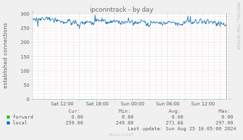 ipconntrack