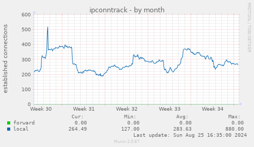 ipconntrack