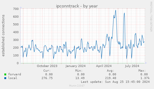 ipconntrack