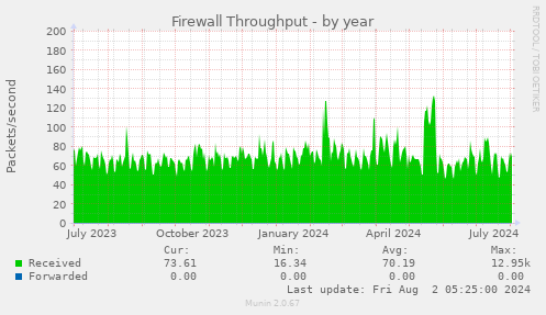 Firewall Throughput