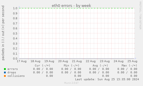 eth0 errors