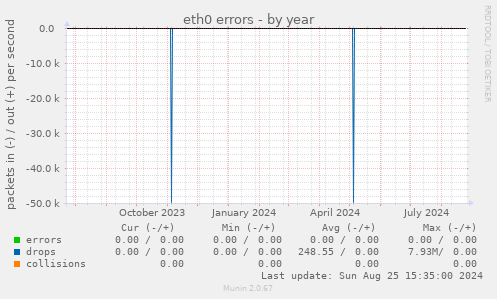 eth0 errors