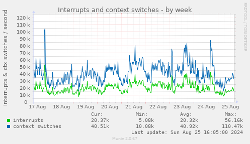 Interrupts and context switches