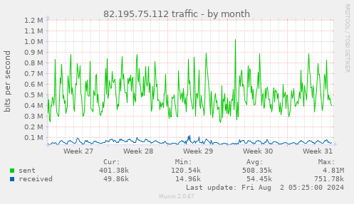 82.195.75.112 traffic