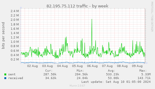 82.195.75.112 traffic