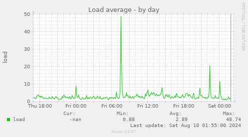 Load average