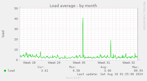 Load average