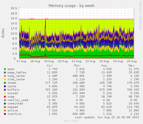 Memory usage