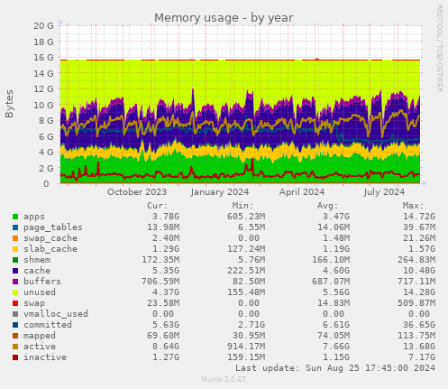 Memory usage