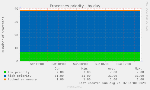 Processes priority