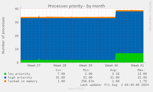 Processes priority