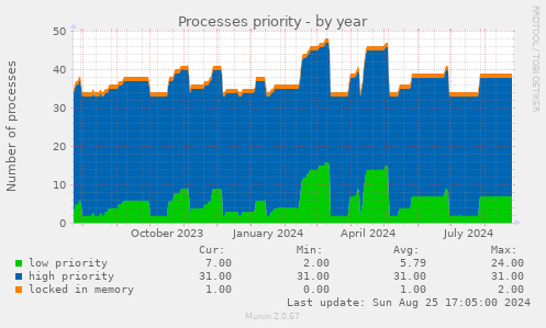 Processes priority