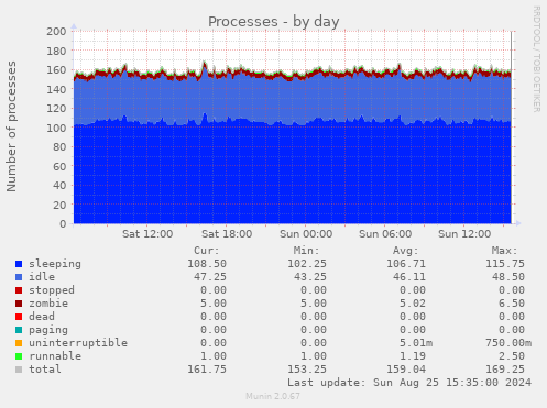 Processes