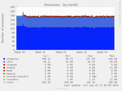 Processes