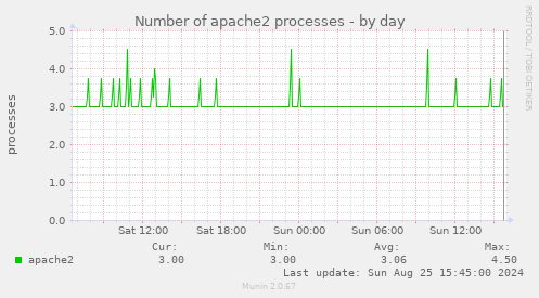 Number of apache2 processes