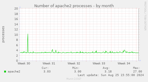 Number of apache2 processes