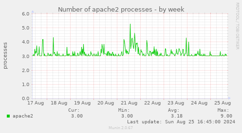 Number of apache2 processes