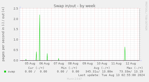 Swap in/out