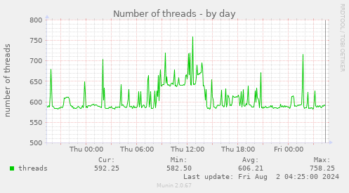 Number of threads