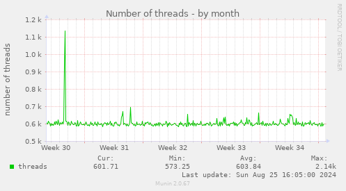 Number of threads