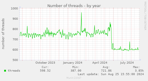 Number of threads