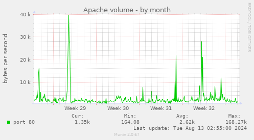 Apache volume