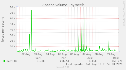 Apache volume