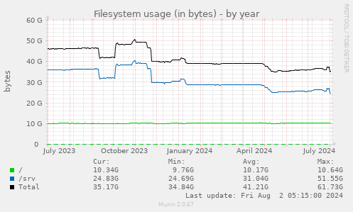 Filesystem usage (in bytes)