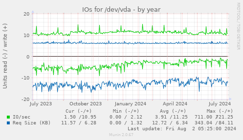 IOs for /dev/vda