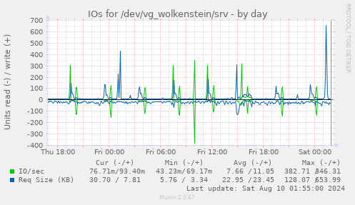 IOs for /dev/vg_wolkenstein/srv