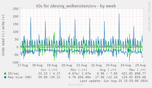 IOs for /dev/vg_wolkenstein/srv