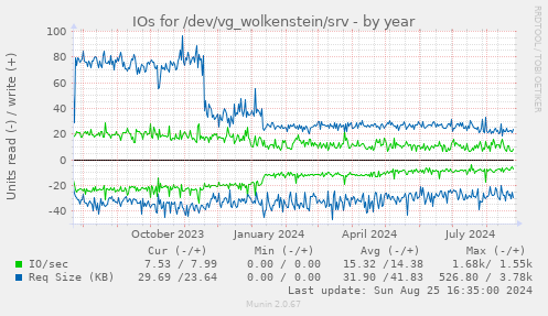 IOs for /dev/vg_wolkenstein/srv