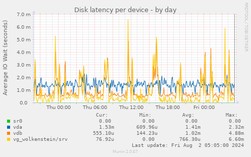 Disk latency per device