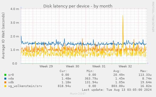 Disk latency per device