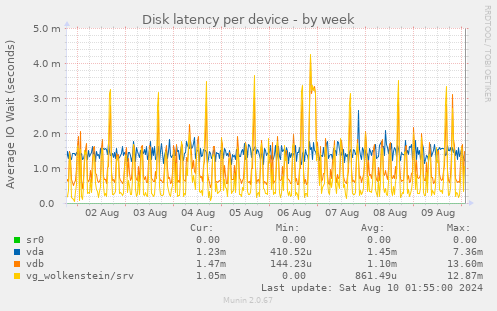 Disk latency per device