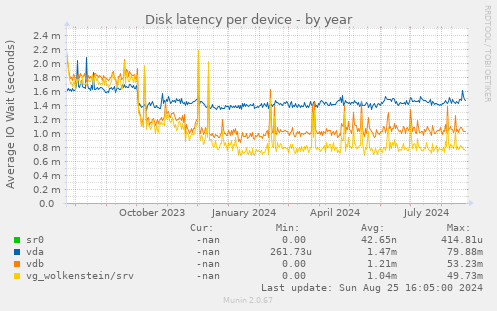 Disk latency per device