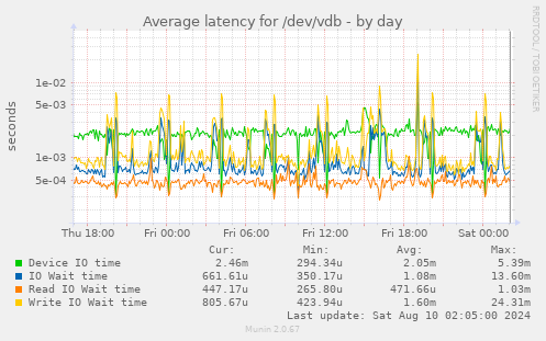 Average latency for /dev/vdb