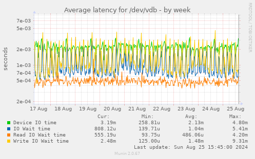 Average latency for /dev/vdb