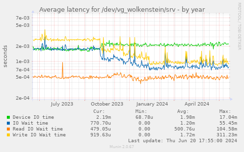 Average latency for /dev/vg_wolkenstein/srv