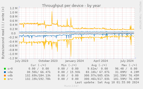 Throughput per device