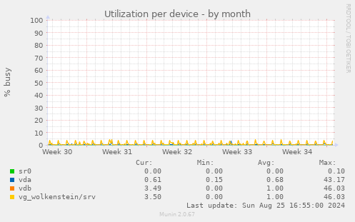 Utilization per device