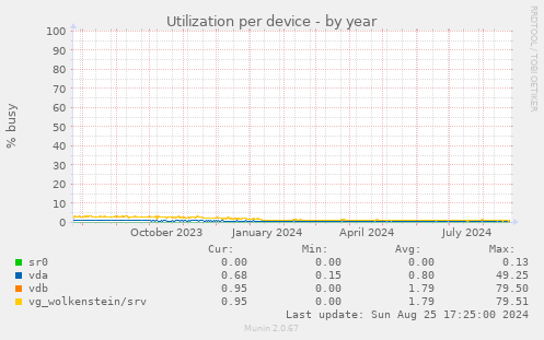 Utilization per device