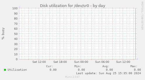 Disk utilization for /dev/sr0