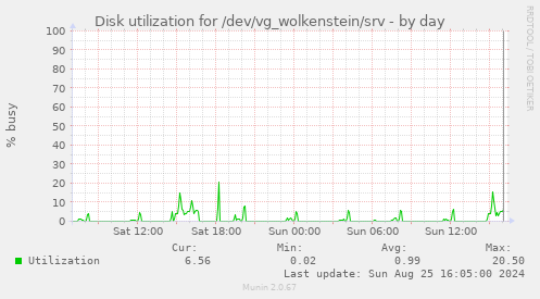 Disk utilization for /dev/vg_wolkenstein/srv