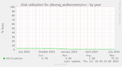Disk utilization for /dev/vg_wolkenstein/srv