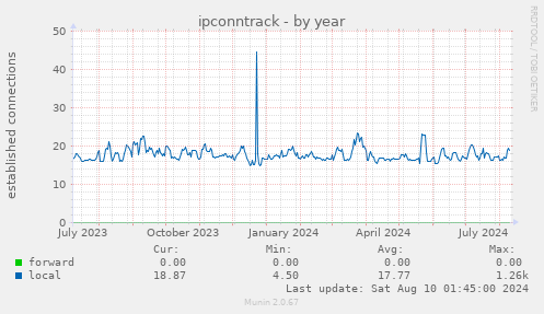 ipconntrack