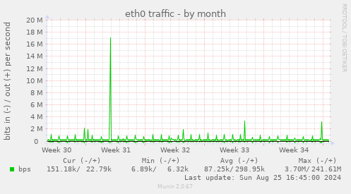 eth0 traffic