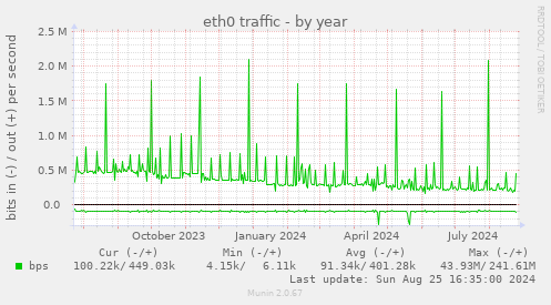 eth0 traffic